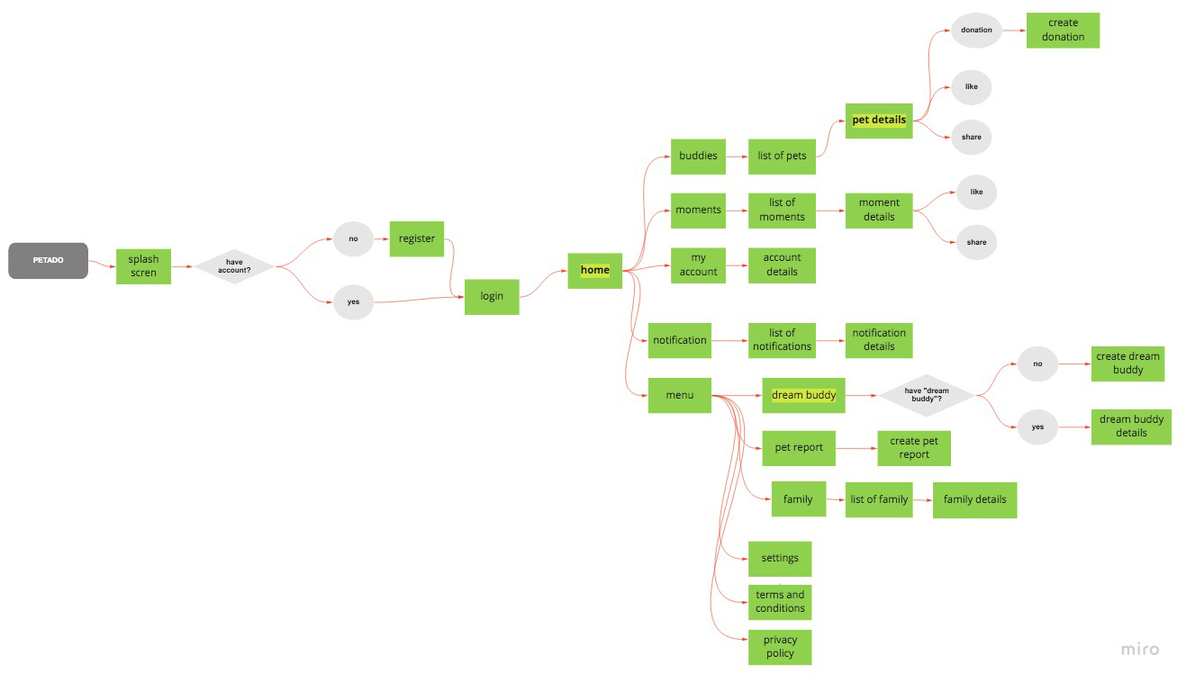Petado App Structure