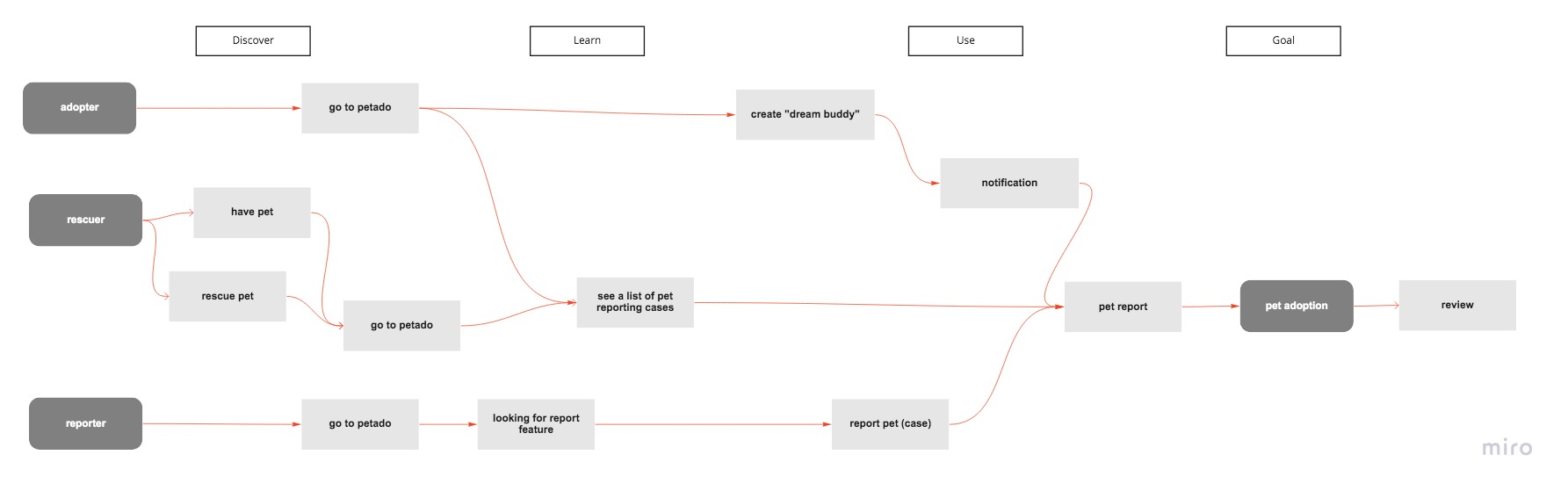 User behavior map