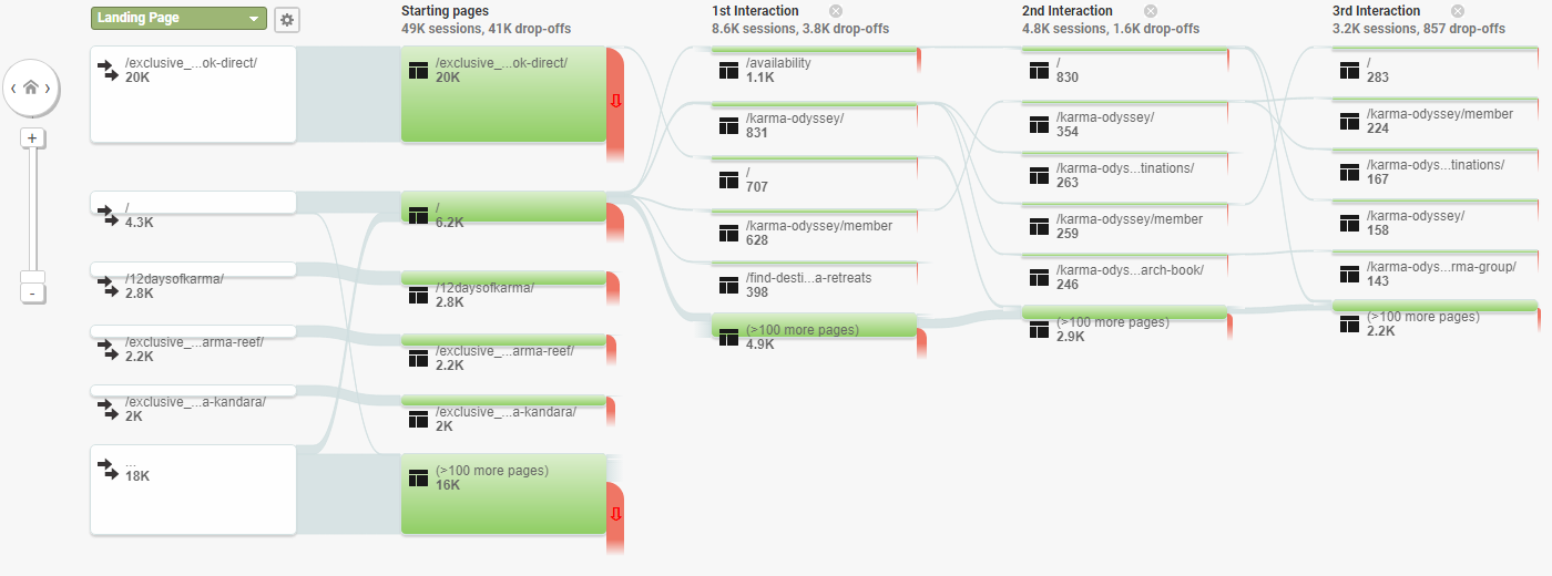 behavior flow
