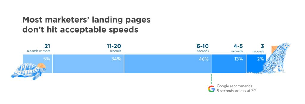 site speed