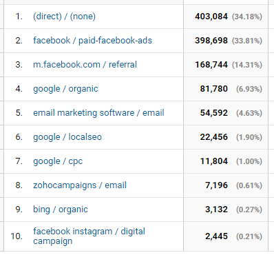 traffic sources